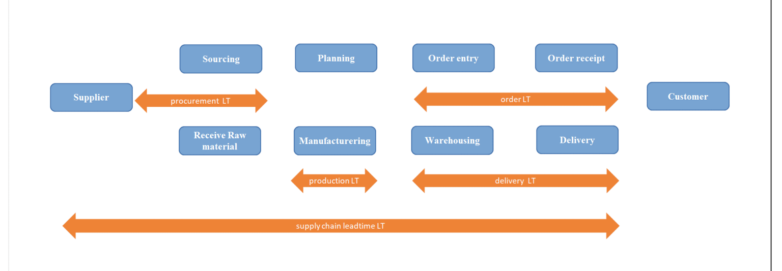 calculating-supply-chain-lead-time-addvise